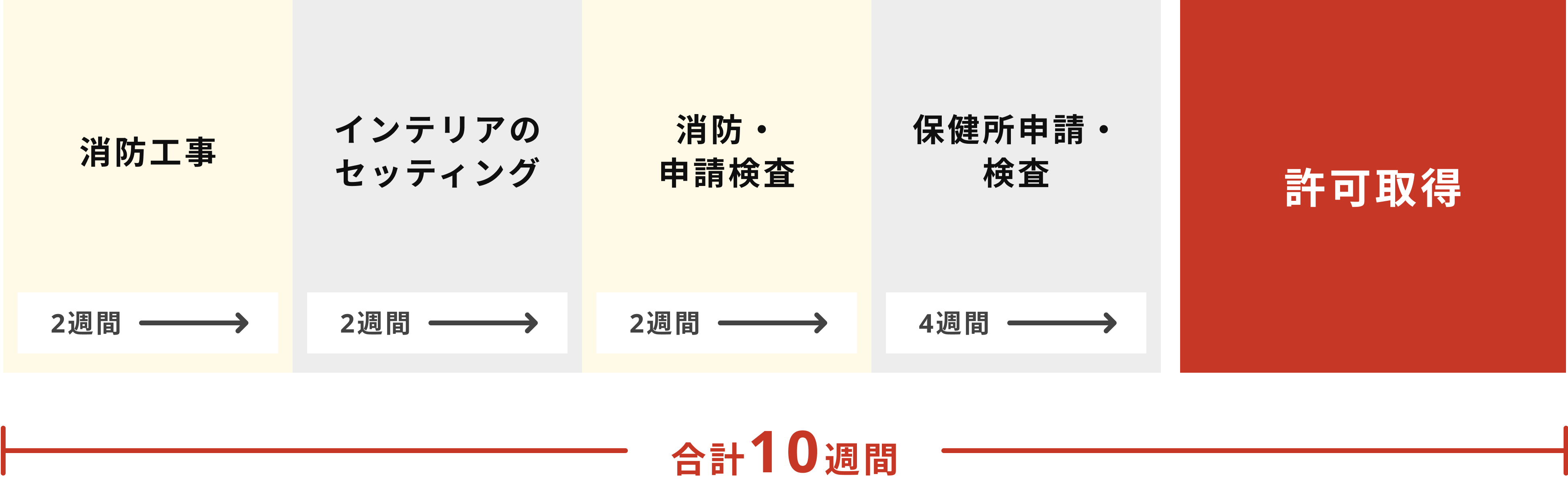 運用までの流れ